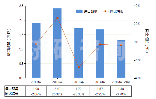 2011-2015年9月中國其他初級(jí)形狀羧基丁苯橡膠等(膠乳除外)(HS40021919)進(jìn)口量及增速統(tǒng)計(jì)